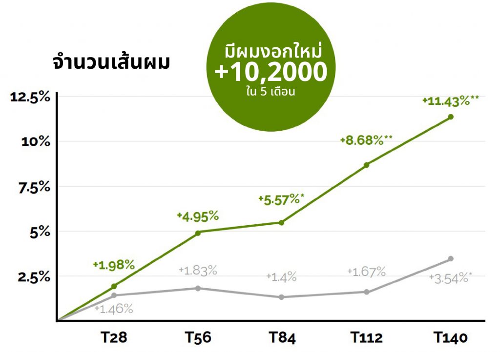 กราฟทดสอบผมงอกใหม่จาก Densidyl