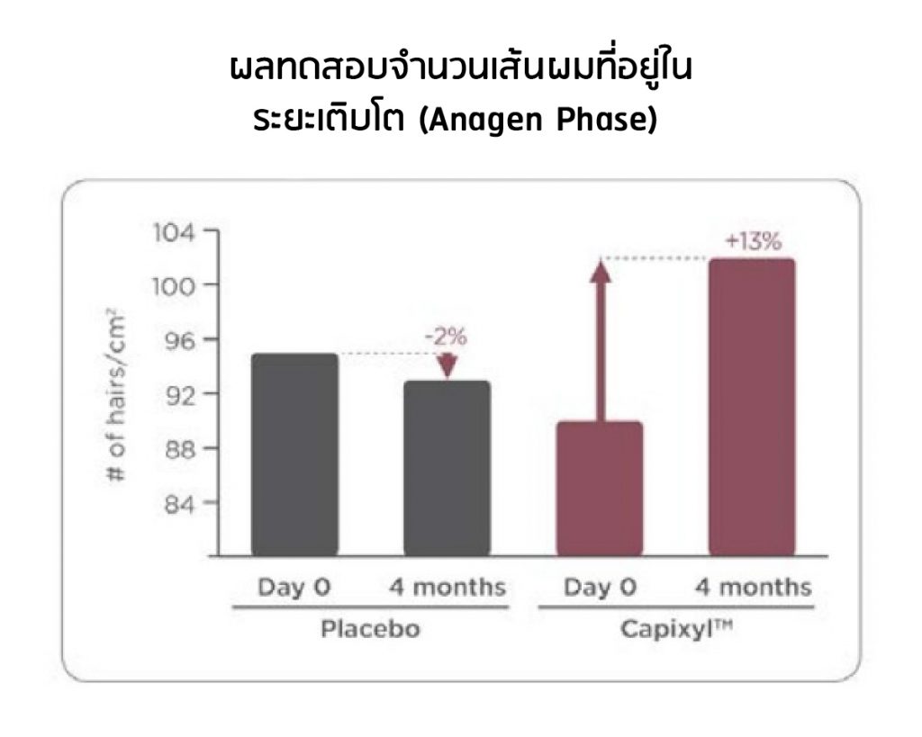 ผลทดสอบทางคลินิก Capixil Anagen Phase
